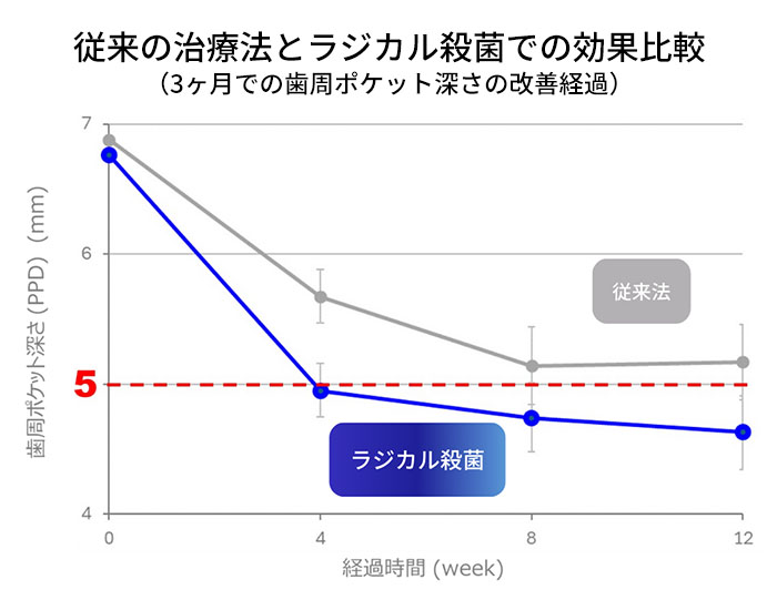 従来の治療法とラジカル殺菌での効果比較